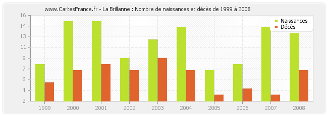 La Brillanne : Nombre de naissances et décès de 1999 à 2008